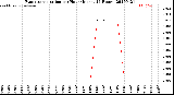 Milwaukee Weather Evapotranspiration<br>per Hour<br>(Inches 24 Hours)
