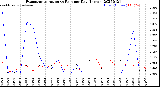 Milwaukee Weather Evapotranspiration<br>vs Rain per Day<br>(Inches)