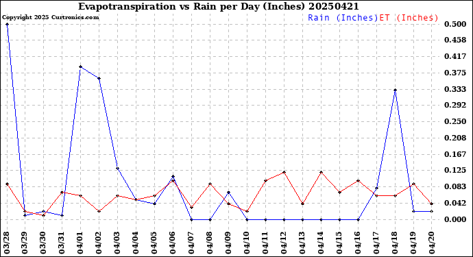 Milwaukee Weather Evapotranspiration<br>vs Rain per Day<br>(Inches)