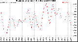 Milwaukee Weather Evapotranspiration<br>per Day (Inches)
