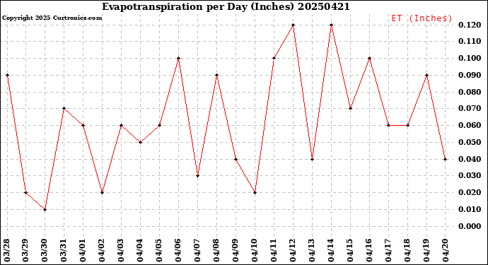Milwaukee Weather Evapotranspiration<br>per Day (Inches)
