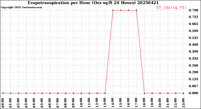 Milwaukee Weather Evapotranspiration<br>per Hour<br>(Ozs sq/ft 24 Hours)