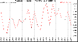 Milwaukee Weather Evapotranspiration<br>per Day (Ozs sq/ft)