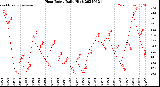 Milwaukee Weather Heat Index<br>Daily High