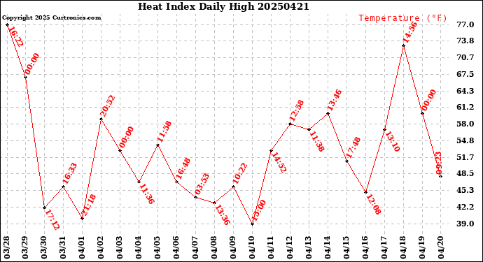 Milwaukee Weather Heat Index<br>Daily High