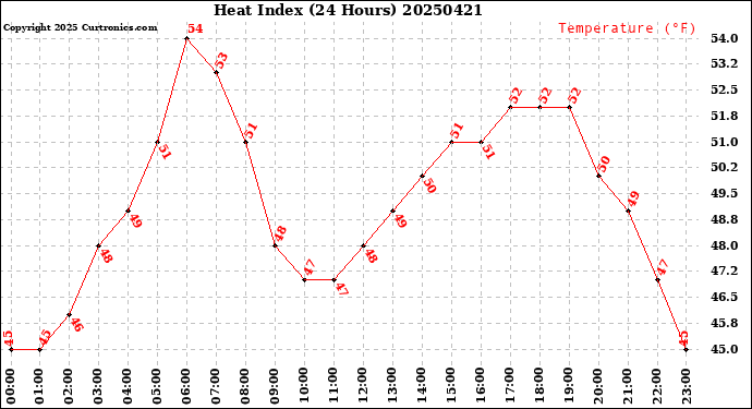 Milwaukee Weather Heat Index<br>(24 Hours)