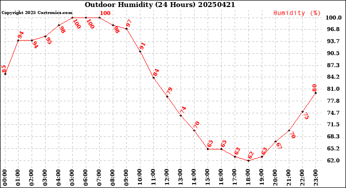 Milwaukee Weather Outdoor Humidity<br>(24 Hours)