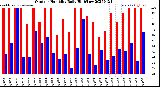 Milwaukee Weather Outdoor Humidity<br>Daily High/Low