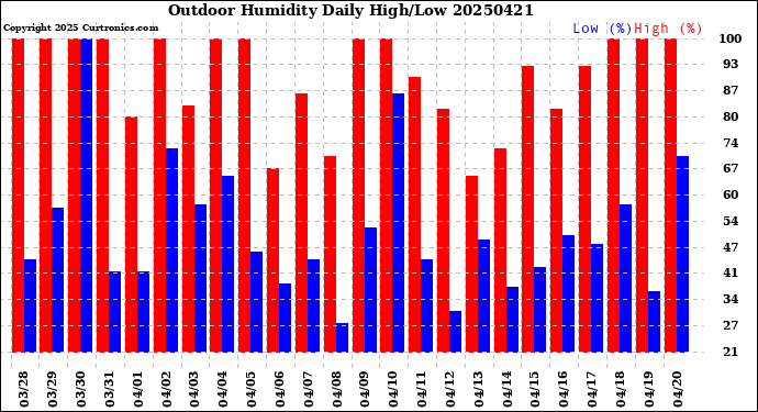 Milwaukee Weather Outdoor Humidity<br>Daily High/Low
