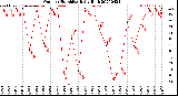Milwaukee Weather Outdoor Humidity<br>Daily High