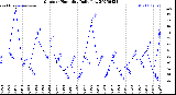 Milwaukee Weather Outdoor Humidity<br>Daily Low