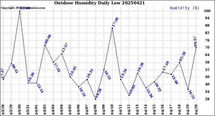 Milwaukee Weather Outdoor Humidity<br>Daily Low
