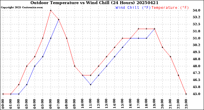 Milwaukee Weather Outdoor Temperature<br>vs Wind Chill<br>(24 Hours)