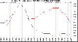 Milwaukee Weather Outdoor Temperature<br>vs Dew Point<br>(24 Hours)