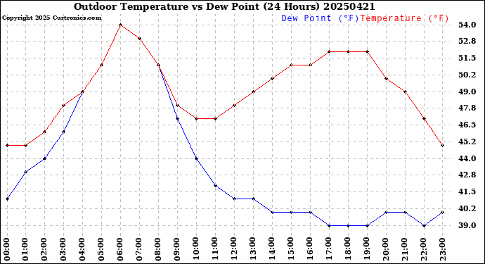 Milwaukee Weather Outdoor Temperature<br>vs Dew Point<br>(24 Hours)