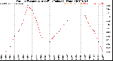 Milwaukee Weather Outdoor Temperature<br>vs Heat Index<br>(24 Hours)