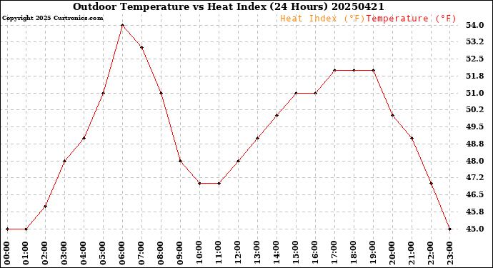 Milwaukee Weather Outdoor Temperature<br>vs Heat Index<br>(24 Hours)