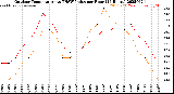 Milwaukee Weather Outdoor Temperature<br>vs THSW Index<br>per Hour<br>(24 Hours)