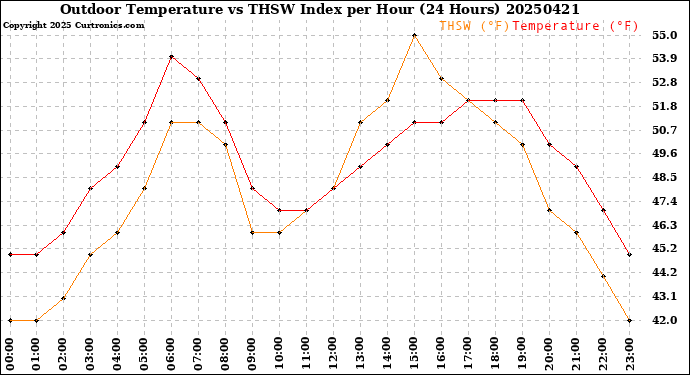 Milwaukee Weather Outdoor Temperature<br>vs THSW Index<br>per Hour<br>(24 Hours)