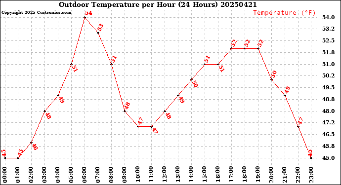 Milwaukee Weather Outdoor Temperature<br>per Hour<br>(24 Hours)