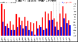 Milwaukee Weather Outdoor Temperature<br>Daily High/Low