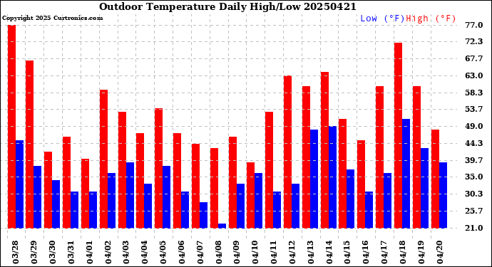 Milwaukee Weather Outdoor Temperature<br>Daily High/Low