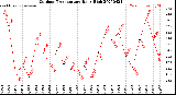 Milwaukee Weather Outdoor Temperature<br>Daily High