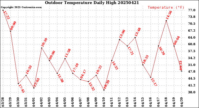 Milwaukee Weather Outdoor Temperature<br>Daily High