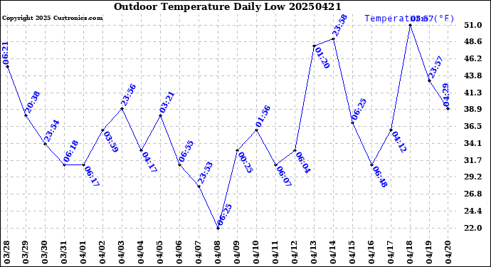 Milwaukee Weather Outdoor Temperature<br>Daily Low