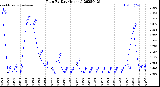 Milwaukee Weather Rain<br>By Day<br>(Inches)