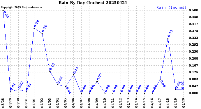 Milwaukee Weather Rain<br>By Day<br>(Inches)