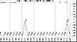 Milwaukee Weather Rain<br>per Hour<br>(Inches)<br>(24 Hours)