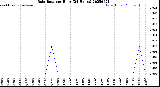 Milwaukee Weather Rain Rate<br>per Hour<br>(24 Hours)