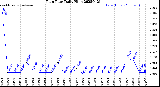 Milwaukee Weather Rain Rate<br>Daily High