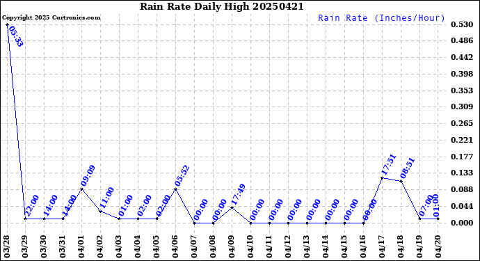 Milwaukee Weather Rain Rate<br>Daily High