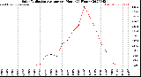 Milwaukee Weather Solar Radiation Average<br>per Hour<br>(24 Hours)