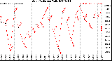 Milwaukee Weather Solar Radiation<br>Daily