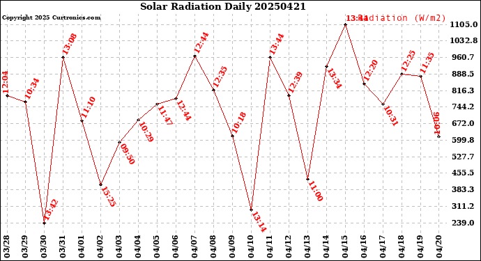 Milwaukee Weather Solar Radiation<br>Daily