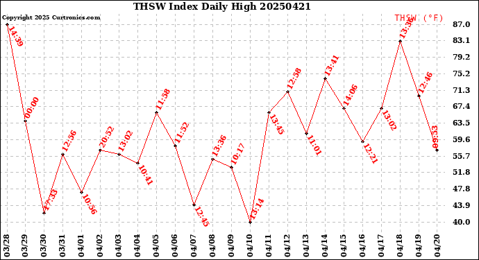 Milwaukee Weather THSW Index<br>Daily High