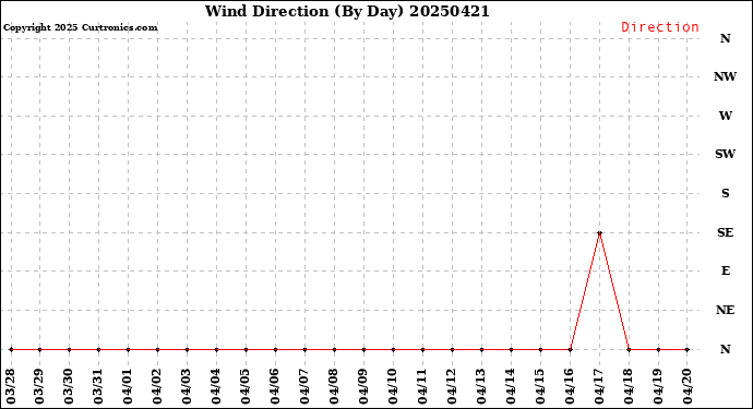 Milwaukee Weather Wind Direction<br>(By Day)