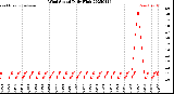 Milwaukee Weather Wind Speed<br>Daily High