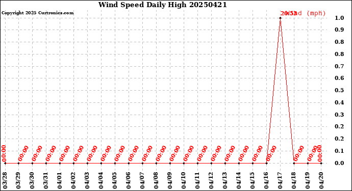 Milwaukee Weather Wind Speed<br>Daily High