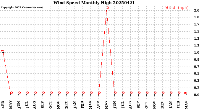 Milwaukee Weather Wind Speed<br>Monthly High