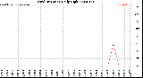 Milwaukee Weather Wind Direction<br>Daily High