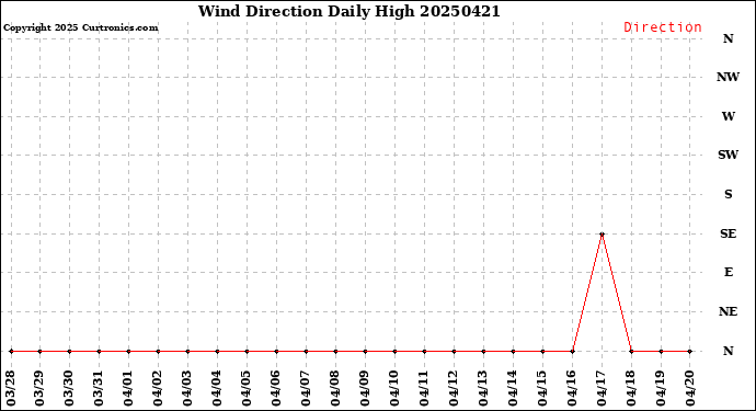 Milwaukee Weather Wind Direction<br>Daily High