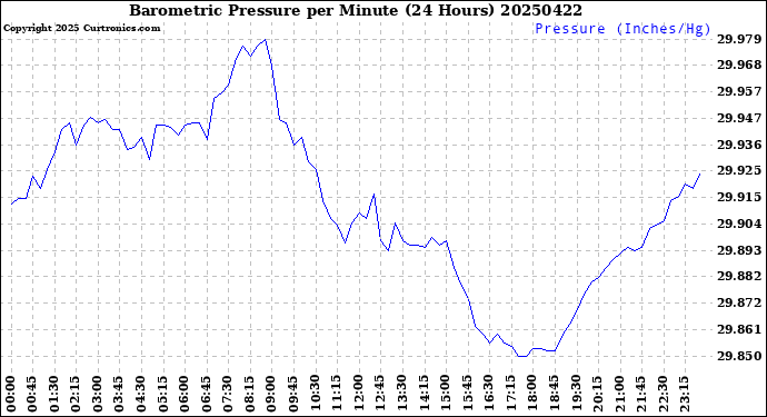 Milwaukee Weather Barometric Pressure<br>per Minute<br>(24 Hours)