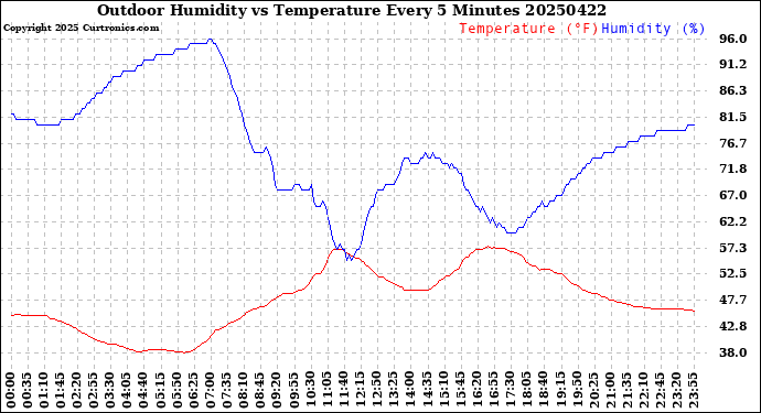 Milwaukee Weather Outdoor Humidity<br>vs Temperature<br>Every 5 Minutes