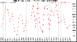 Milwaukee Weather Solar Radiation<br>Avg per Day W/m2/minute
