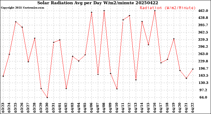 Milwaukee Weather Solar Radiation<br>Avg per Day W/m2/minute