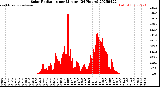 Milwaukee Weather Solar Radiation<br>per Minute<br>(24 Hours)